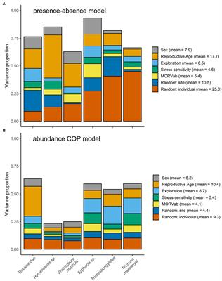 Linking Behavior, Co-infection Patterns, and Viral Infection Risk With the Whole Gastrointestinal Helminth Community Structure in Mastomys natalensis